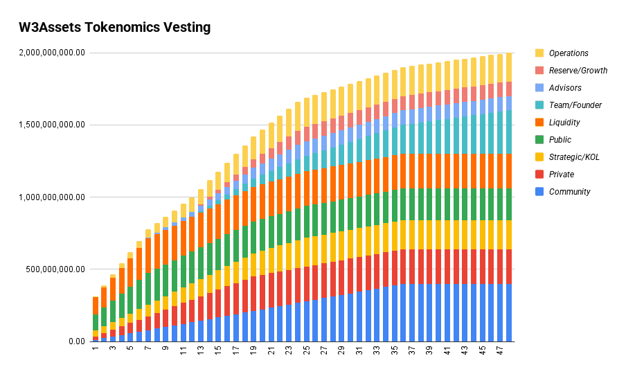 W3Assets tokenomics vesting